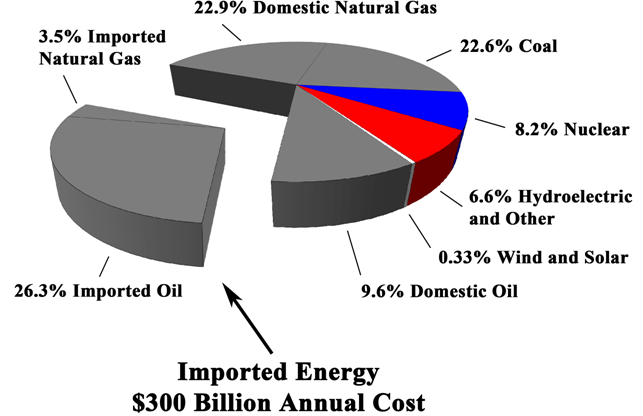 energy sources pie chart. US energy source pie chart